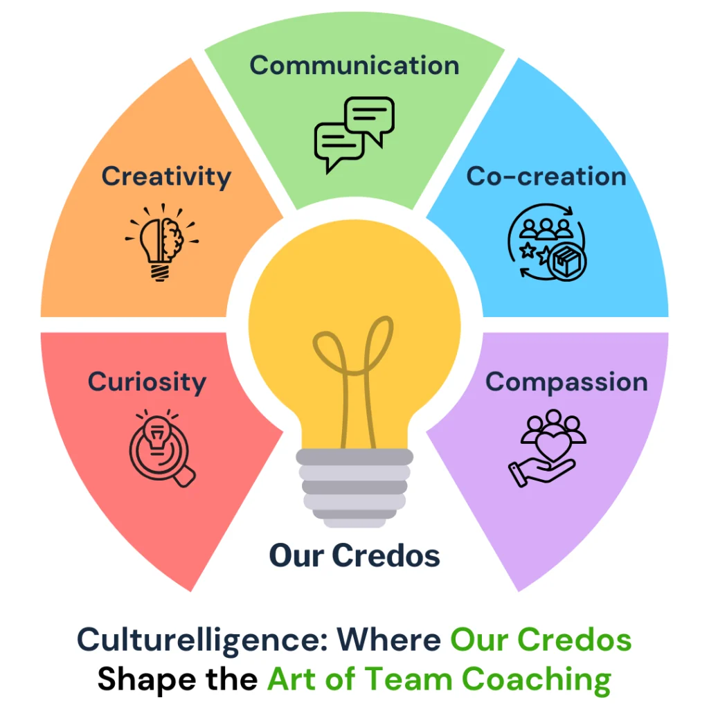 Culturelligence credos for team coaching: curiosity, creativity, communication, co-creation and compassion