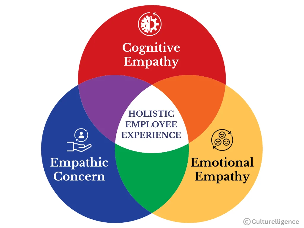 The triad of empathy: cognitive empathy, emotional empathy and empathic concern, overlapping in a holistic employee experience